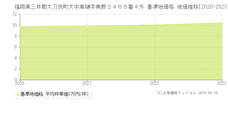 福岡県三井郡大刀洗町大字高樋字奥野２４６５番４外 基準地価格 地価推移[2020-2023]