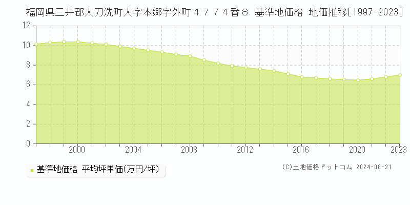 福岡県三井郡大刀洗町大字本郷字外町４７７４番８ 基準地価格 地価推移[1997-2023]