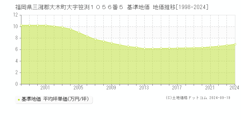 福岡県三潴郡大木町大字笹渕１０５６番５ 基準地価 地価推移[1998-2024]