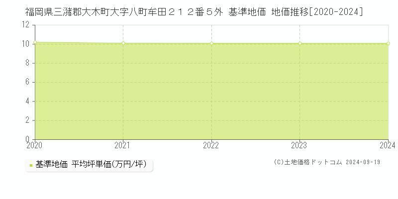 福岡県三潴郡大木町大字八町牟田２１２番５外 基準地価 地価推移[2020-2024]