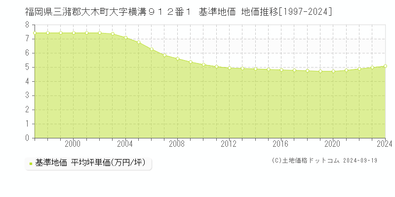 福岡県三潴郡大木町大字横溝９１２番１ 基準地価 地価推移[1997-2024]