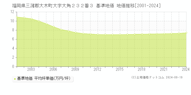 福岡県三潴郡大木町大字大角２３２番３ 基準地価 地価推移[2001-2024]