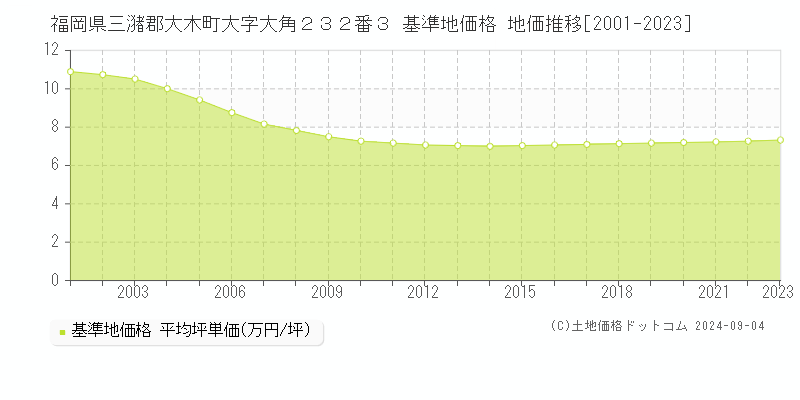 福岡県三潴郡大木町大字大角２３２番３ 基準地価格 地価推移[2001-2023]