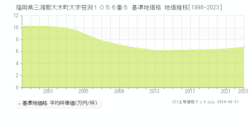 福岡県三潴郡大木町大字笹渕１０５６番５ 基準地価 地価推移[1998-2024]