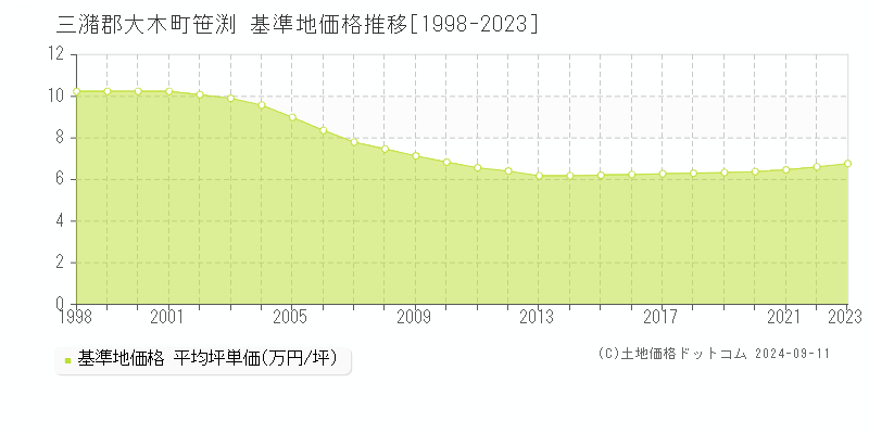 笹渕(三潴郡大木町)の基準地価格推移グラフ(坪単価)[1998-2023年]