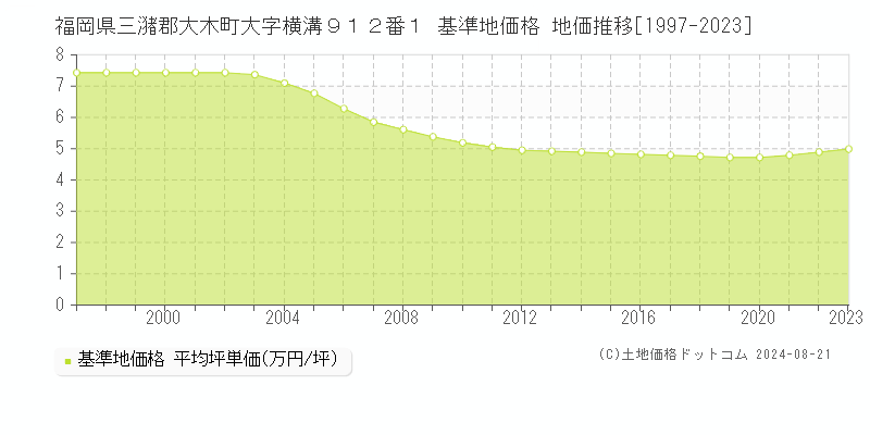 福岡県三潴郡大木町大字横溝９１２番１ 基準地価格 地価推移[1997-2023]