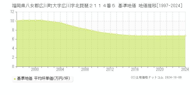 福岡県八女郡広川町大字広川字北琵琶２１１４番５ 基準地価 地価推移[1997-2024]