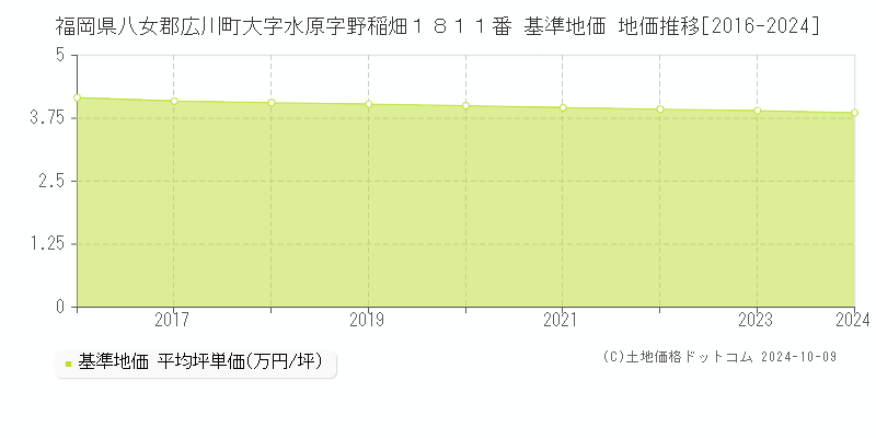 福岡県八女郡広川町大字水原字野稲畑１８１１番 基準地価 地価推移[2016-2024]