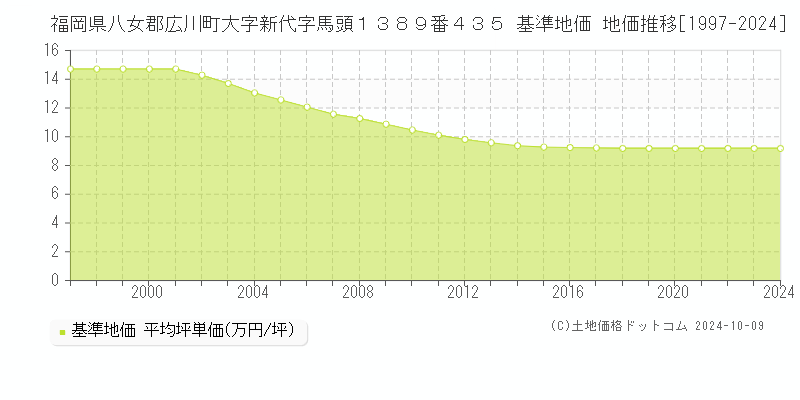 福岡県八女郡広川町大字新代字馬頭１３８９番４３５ 基準地価 地価推移[1997-2024]