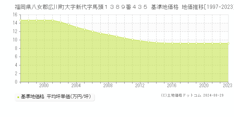 福岡県八女郡広川町大字新代字馬頭１３８９番４３５ 基準地価 地価推移[1997-2024]