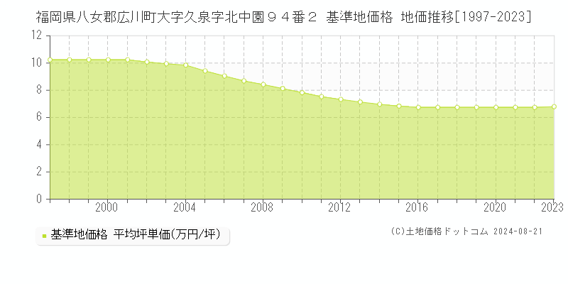 福岡県八女郡広川町大字久泉字北中園９４番２ 基準地価格 地価推移[1997-2023]