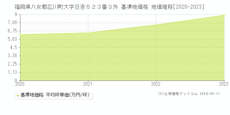 福岡県八女郡広川町大字日吉５２３番３外 基準地価格 地価推移[2020-2023]