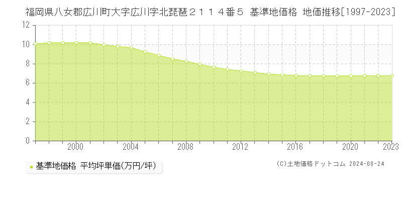 福岡県八女郡広川町大字広川字北琵琶２１１４番５ 基準地価格 地価推移[1997-2023]