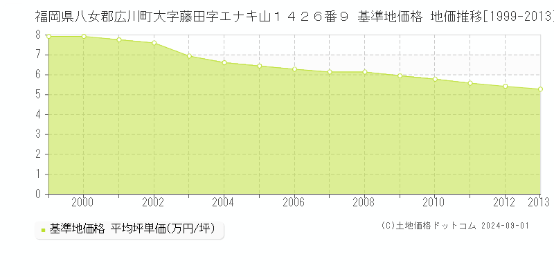 福岡県八女郡広川町大字藤田字エナキ山１４２６番９ 基準地価格 地価推移[1999-2013]