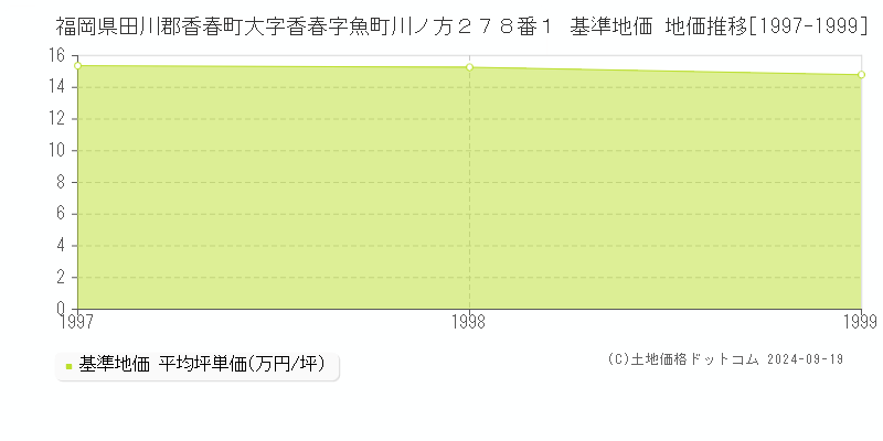 福岡県田川郡香春町大字香春字魚町川ノ方２７８番１ 基準地価 地価推移[1997-1999]