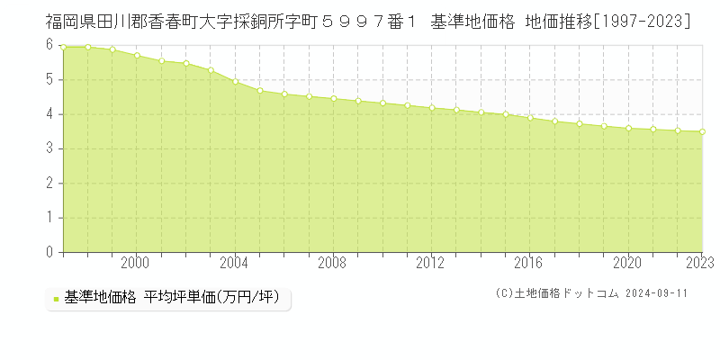 福岡県田川郡香春町大字採銅所字町５９９７番１ 基準地価格 地価推移[1997-2023]