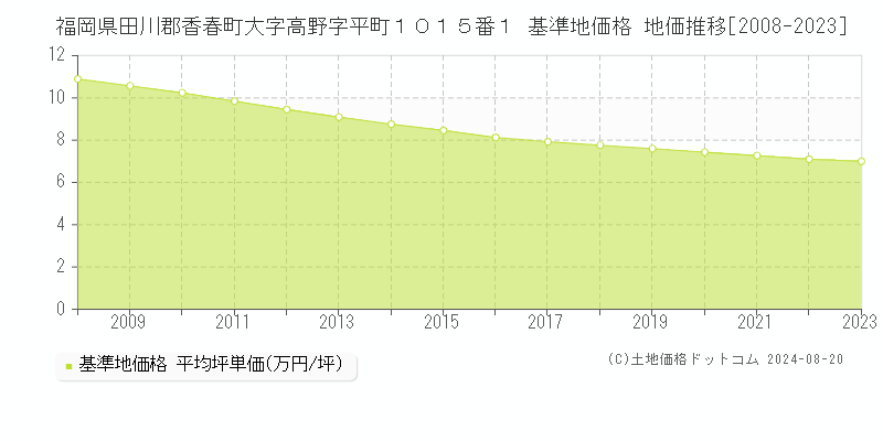 福岡県田川郡香春町大字高野字平町１０１５番１ 基準地価格 地価推移[2008-2023]