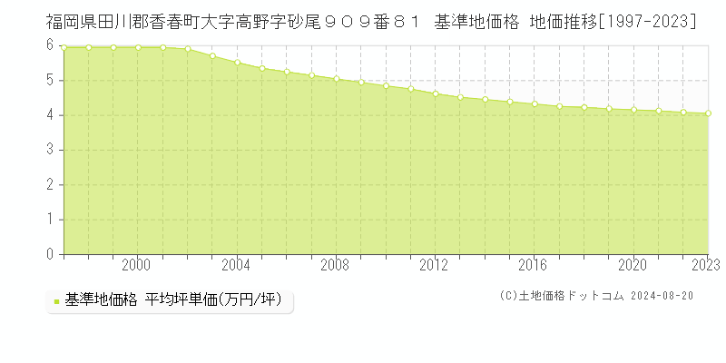 福岡県田川郡香春町大字高野字砂尾９０９番８１ 基準地価格 地価推移[1997-2023]