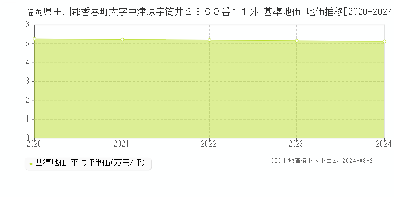 福岡県田川郡香春町大字中津原字筒井２３８８番１１外 基準地価 地価推移[2020-2024]