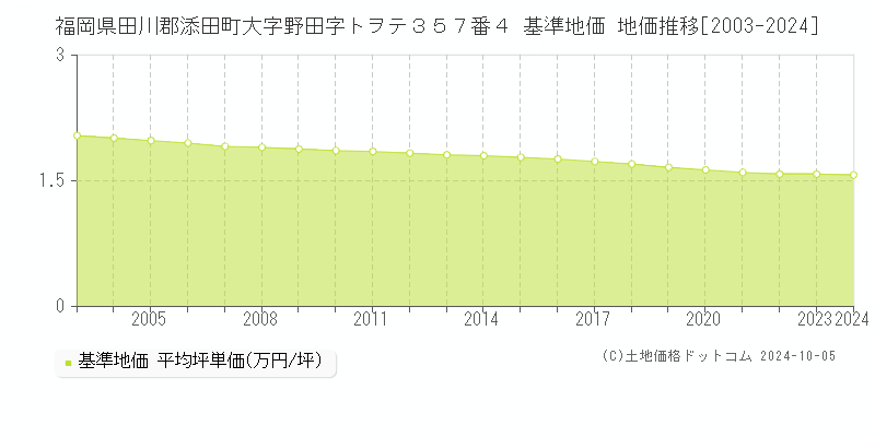 福岡県田川郡添田町大字野田字トヲテ３５７番４ 基準地価 地価推移[2003-2024]