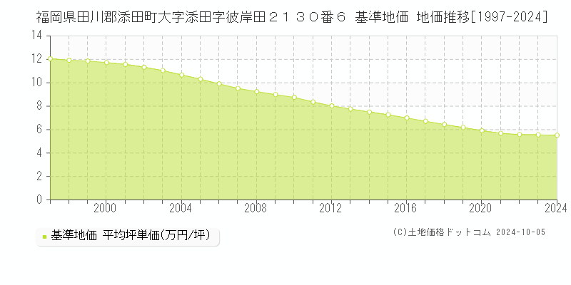 福岡県田川郡添田町大字添田字彼岸田２１３０番６ 基準地価 地価推移[1997-2024]