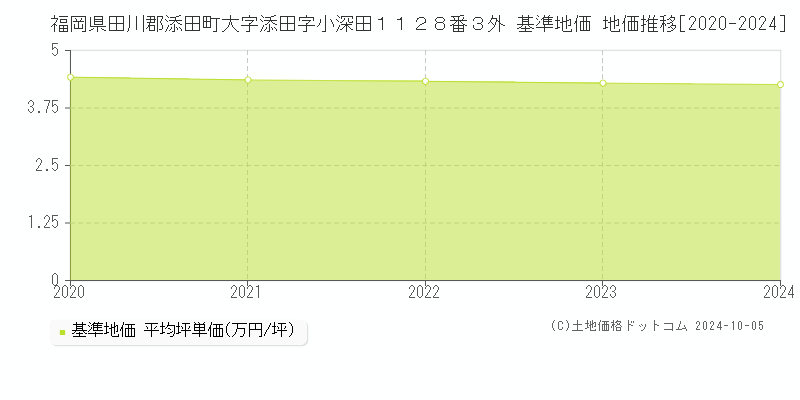 福岡県田川郡添田町大字添田字小深田１１２８番３外 基準地価 地価推移[2020-2024]