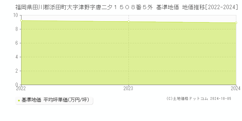 福岡県田川郡添田町大字津野字唐二夕１５０８番５外 基準地価 地価推移[2022-2024]