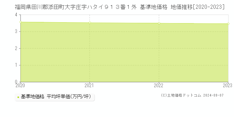 福岡県田川郡添田町大字庄字ハタイ９１３番１外 基準地価格 地価推移[2020-2023]