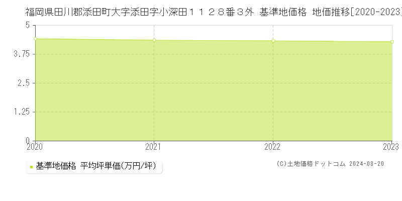 福岡県田川郡添田町大字添田字小深田１１２８番３外 基準地価 地価推移[2020-2024]