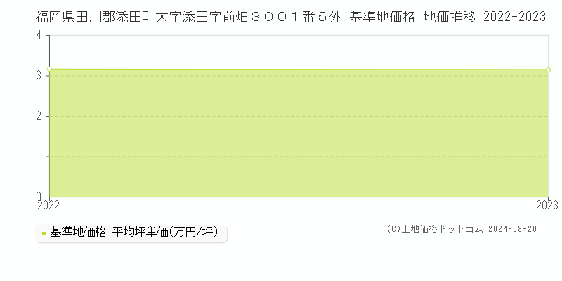 福岡県田川郡添田町大字添田字前畑３００１番５外 基準地価格 地価推移[2022-2023]