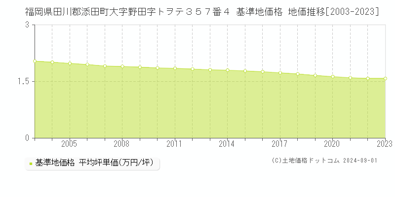 福岡県田川郡添田町大字野田字トヲテ３５７番４ 基準地価格 地価推移[2003-2023]