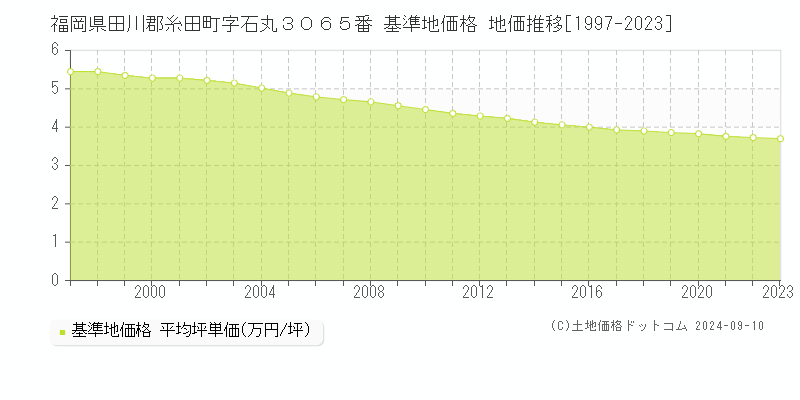 福岡県田川郡糸田町字石丸３０６５番 基準地価格 地価推移[1997-2023]