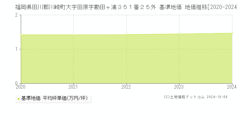 福岡県田川郡川崎町大字田原字勘田ヶ浦３５１番２５外 基準地価 地価推移[2020-2024]