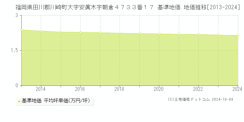 福岡県田川郡川崎町大字安眞木字朝倉４７３３番１７ 基準地価 地価推移[2013-2024]