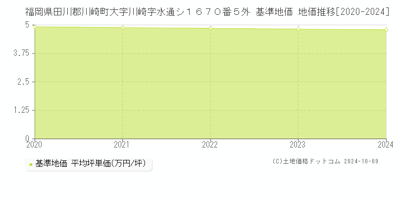 福岡県田川郡川崎町大字川崎字水通シ１６７０番５外 基準地価 地価推移[2020-2024]