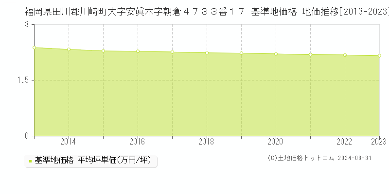 福岡県田川郡川崎町大字安眞木字朝倉４７３３番１７ 基準地価格 地価推移[2013-2023]