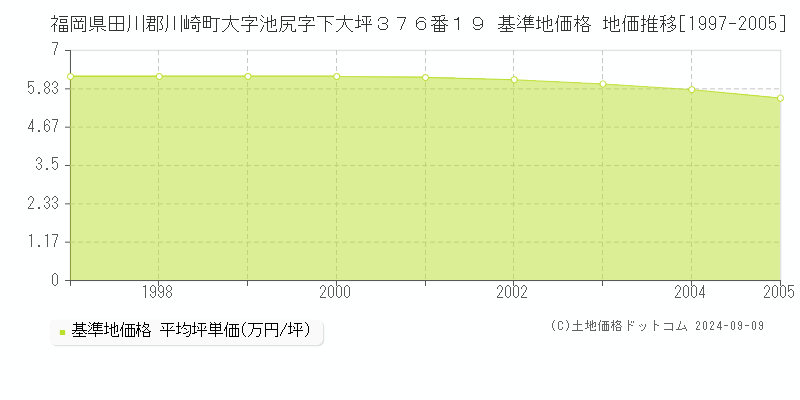 福岡県田川郡川崎町大字池尻字下大坪３７６番１９ 基準地価格 地価推移[1997-2005]