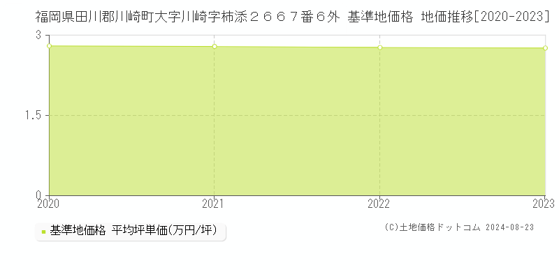 福岡県田川郡川崎町大字川崎字柿添２６６７番６外 基準地価格 地価推移[2020-2023]