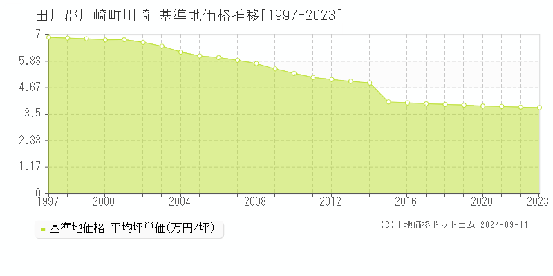 川崎(田川郡川崎町)の基準地価格推移グラフ(坪単価)[1997-2023年]