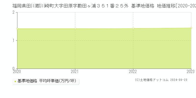 福岡県田川郡川崎町大字田原字勘田ヶ浦３５１番２５外 基準地価格 地価推移[2020-2023]