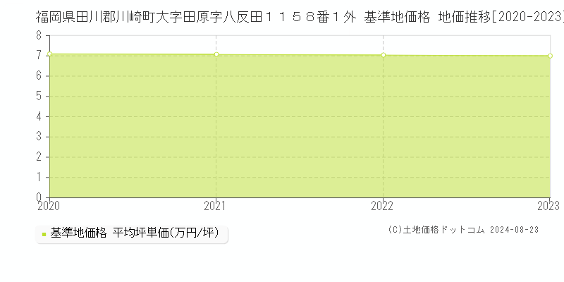 福岡県田川郡川崎町大字田原字八反田１１５８番１外 基準地価格 地価推移[2020-2023]