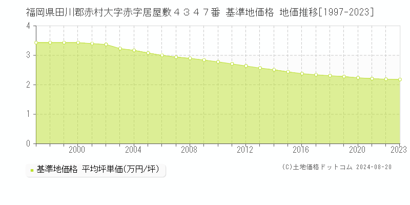 福岡県田川郡赤村大字赤字居屋敷４３４７番 基準地価格 地価推移[1997-2023]