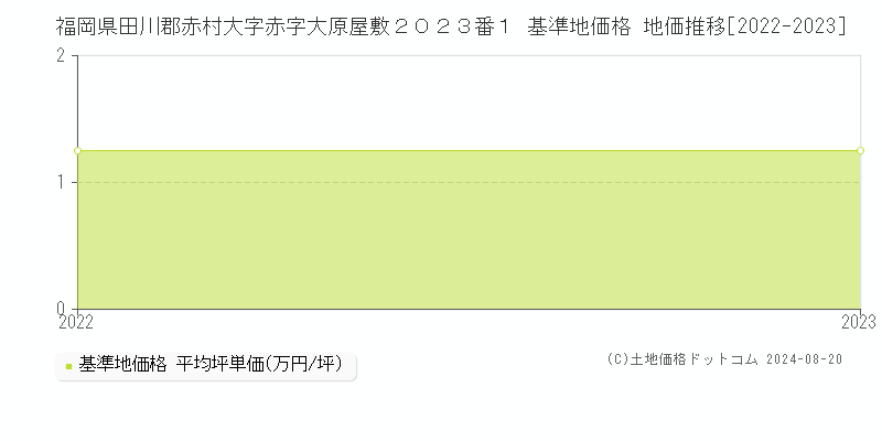 福岡県田川郡赤村大字赤字大原屋敷２０２３番１ 基準地価格 地価推移[2022-2023]