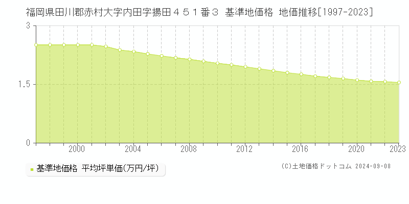 福岡県田川郡赤村大字内田字揚田４５１番３ 基準地価格 地価推移[1997-2023]