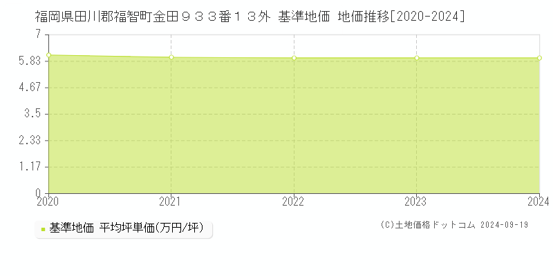 福岡県田川郡福智町金田９３３番１３外 基準地価 地価推移[2020-2024]