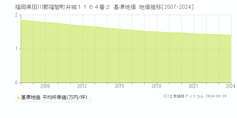 福岡県田川郡福智町弁城１１６４番２ 基準地価 地価推移[2007-2024]