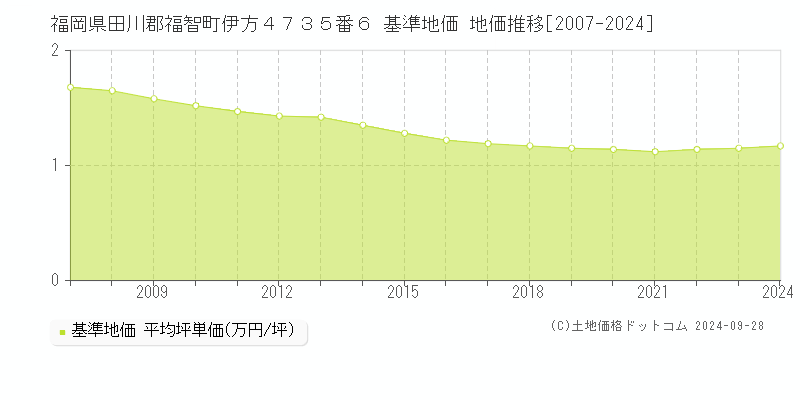 福岡県田川郡福智町伊方４７３５番６ 基準地価 地価推移[2007-2024]