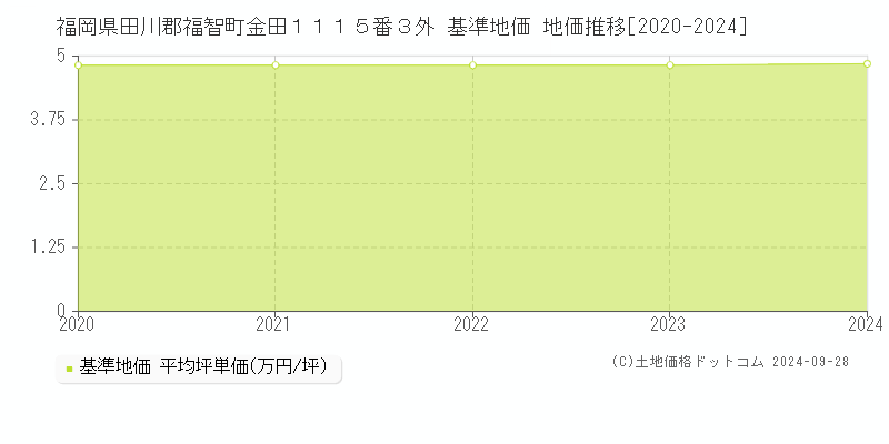 福岡県田川郡福智町金田１１１５番３外 基準地価 地価推移[2020-2024]