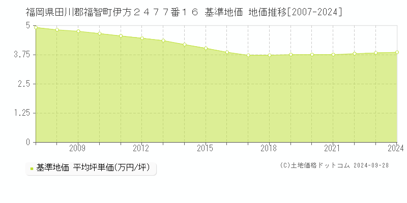 福岡県田川郡福智町伊方２４７７番１６ 基準地価 地価推移[2007-2024]