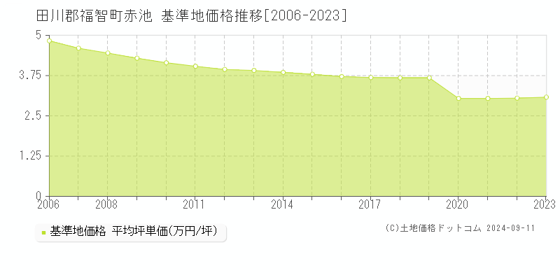 赤池(田川郡福智町)の基準地価推移グラフ(坪単価)[2006-2024年]